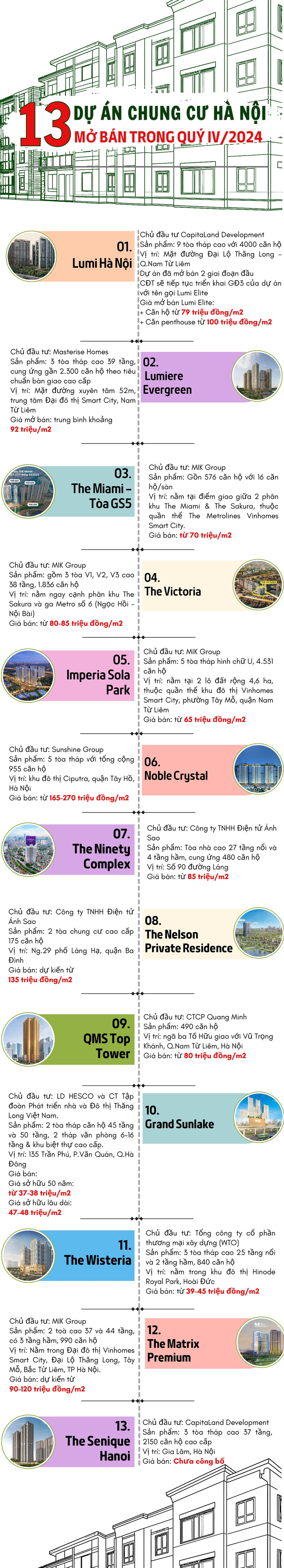 Inforgraphic: 13 dự &#225;n chung cư H&#224; Nội mở b&#225;n trong qu&#253; 4/2024  - Ảnh 1