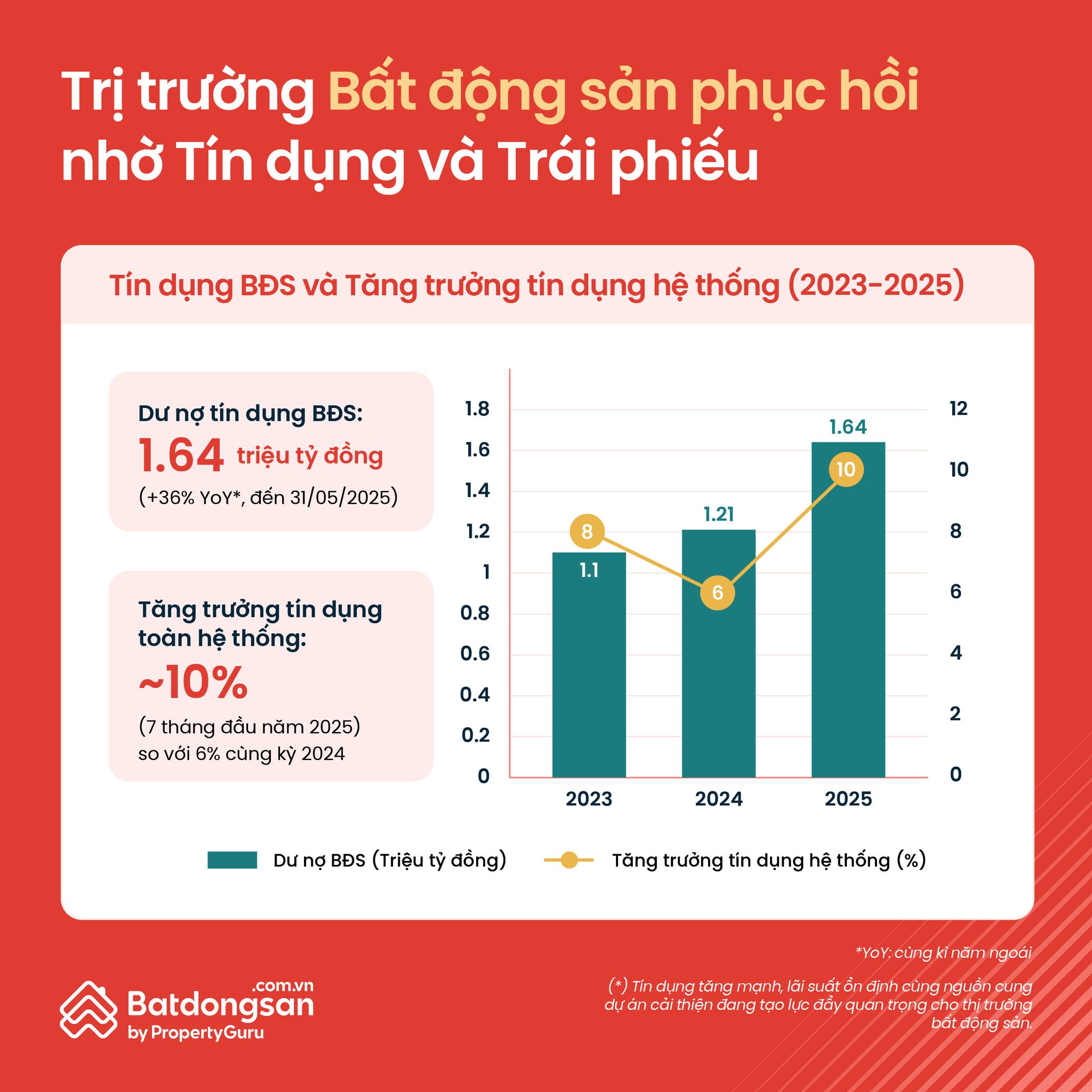 Thị trường bất động sản phục hồi nhờ tín dụng và trái phiếu (Phần 1)  - 1