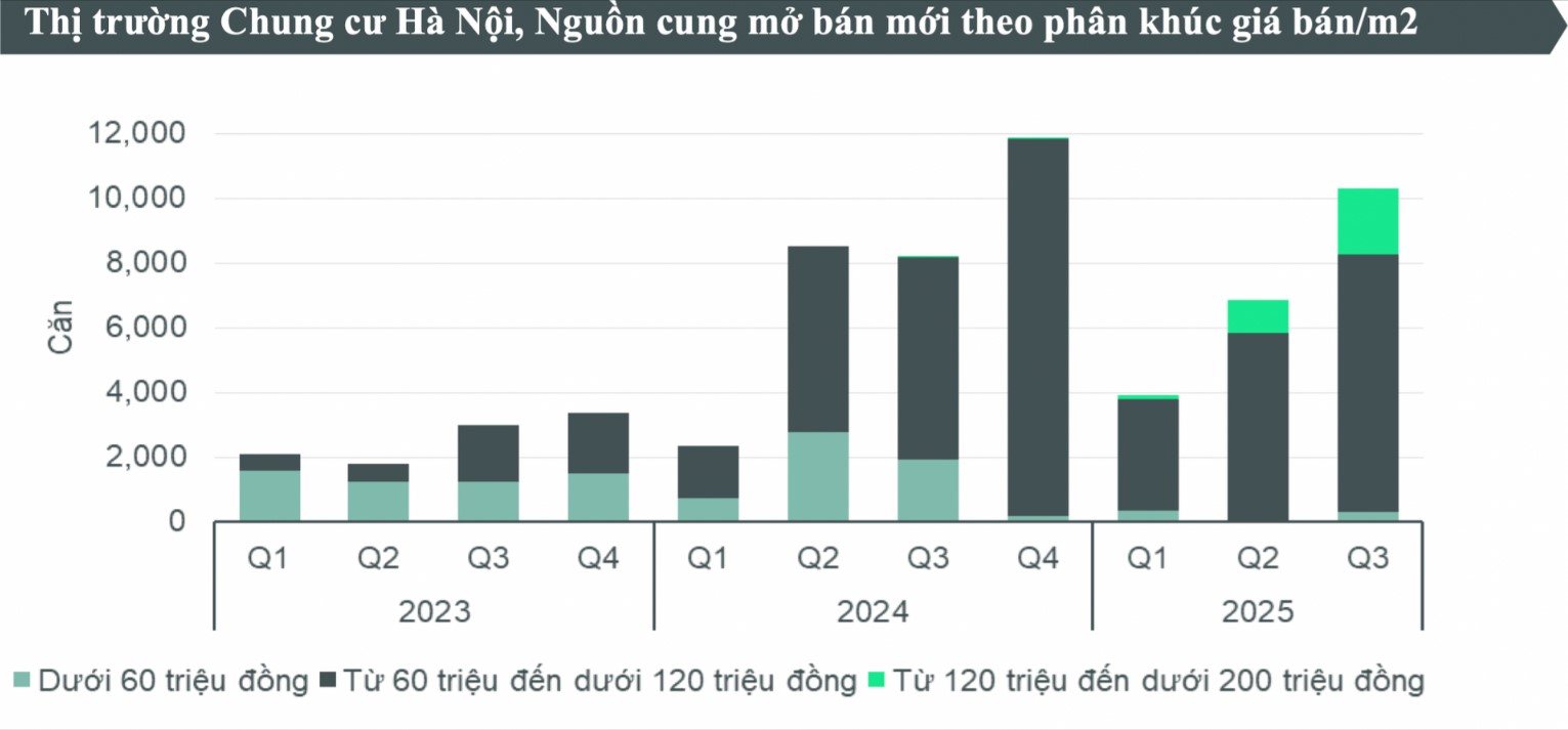 Hà Nội: Lượng căn hộ chào bán giá trên 120 triệu đồng/m2 cao kỷ lục  - 1