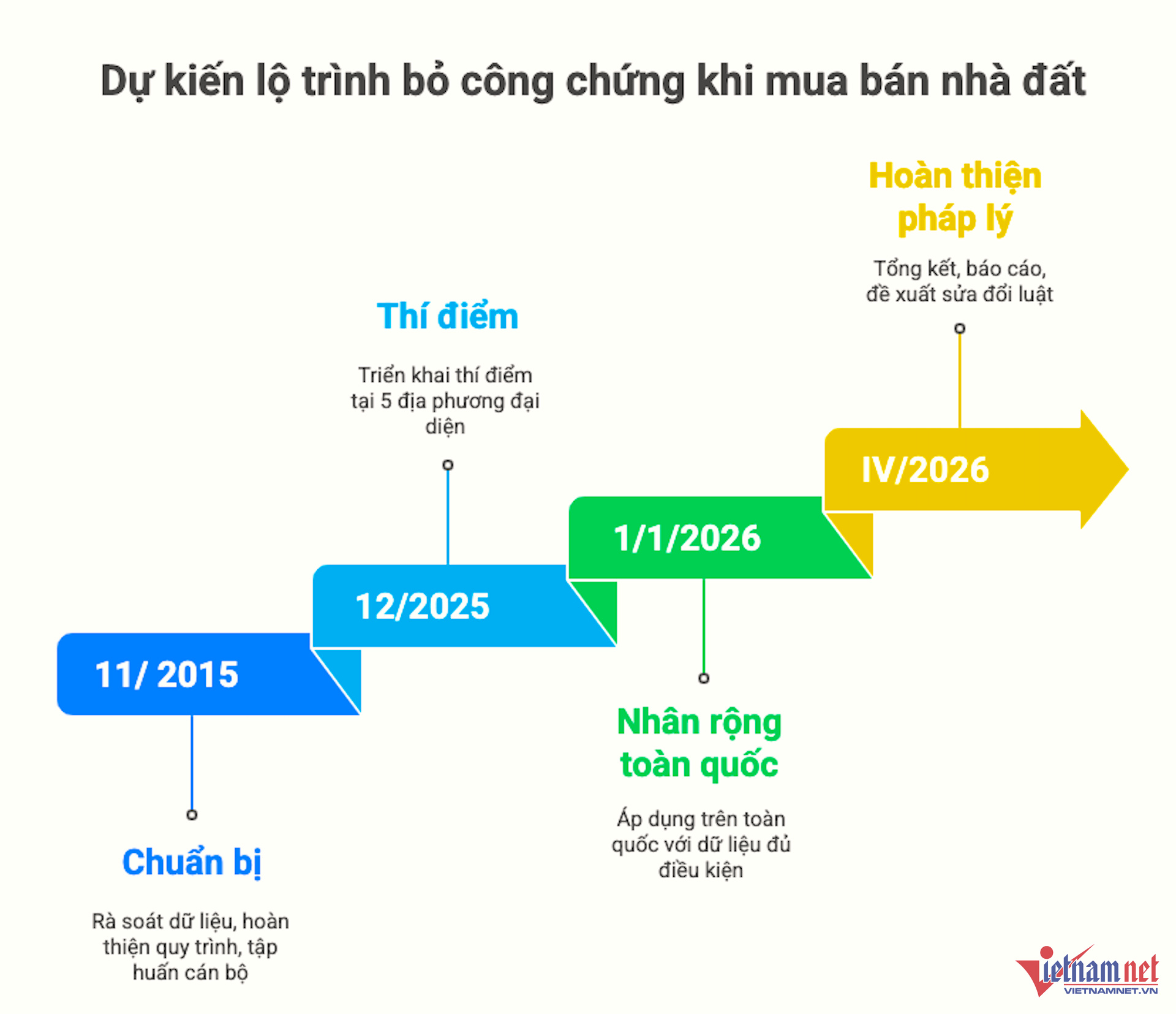 Bỏ công chứng khi mua bán nhà đất, xe: Cải cách quan trọng, người dân lưu ý gì?  - 1