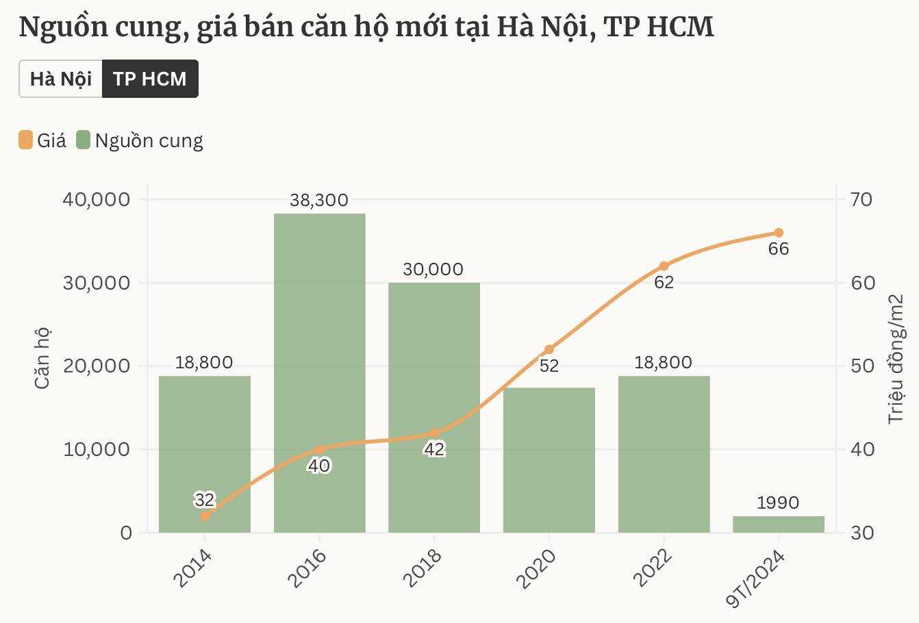 Giấc mơ mua nhà của bao người, đã khó, giờ lại càng thêm khó... - 1