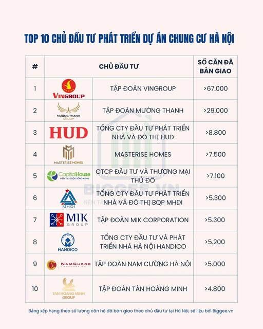 Top 10 Chủ đầu tư phát triển dự án chung cư tại Hà Nội  - 1