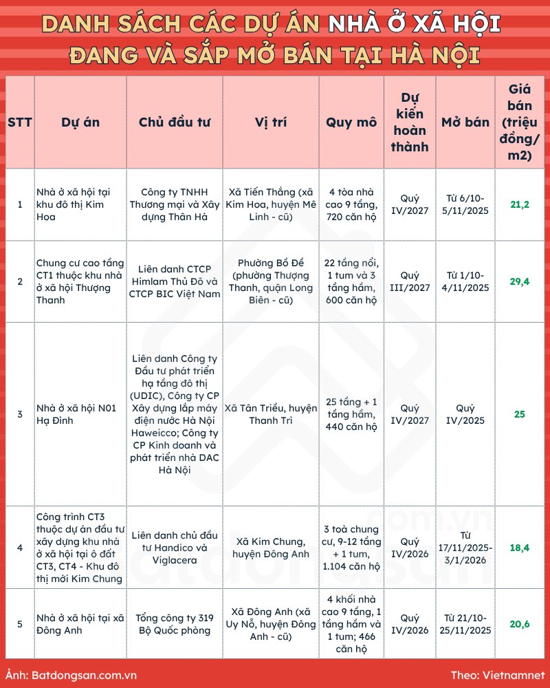 Cuối năm 2025, người mua nhà ở xã hội Hà Nội có gì để lựa chọn? 🏠  - 1