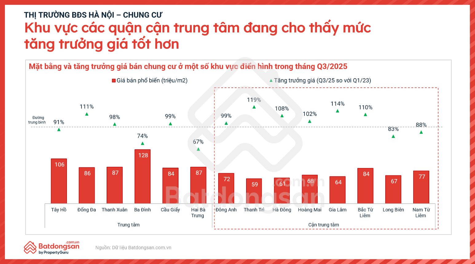 Bất ngờ khu vực giá chung cư tăng mạnh nhất Hà Nội, mức tăng gần 120%  - 1