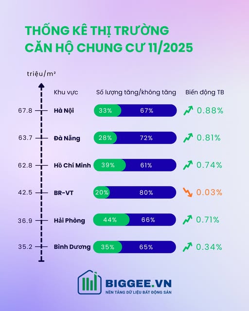 Tháng 11: Thị trường căn hộ chững lại – nhịp điều chỉnh cần thiết trước giai đoạn mới  - 1