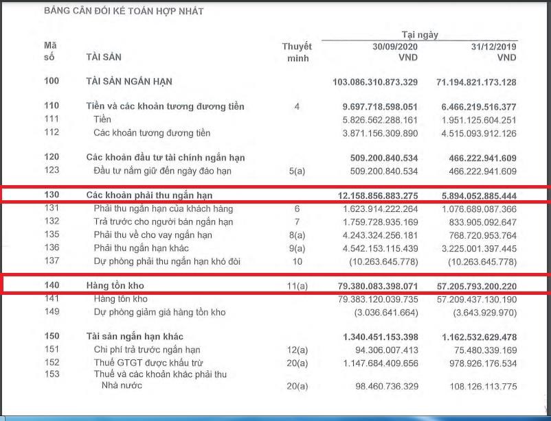 Tổng gi&aacute; trị khoản phải thu ngắn hạn v&agrave; h&agrave;ng tồn kho chiếm gần 90% t&agrave;i sản ngắn hạn của NVL.