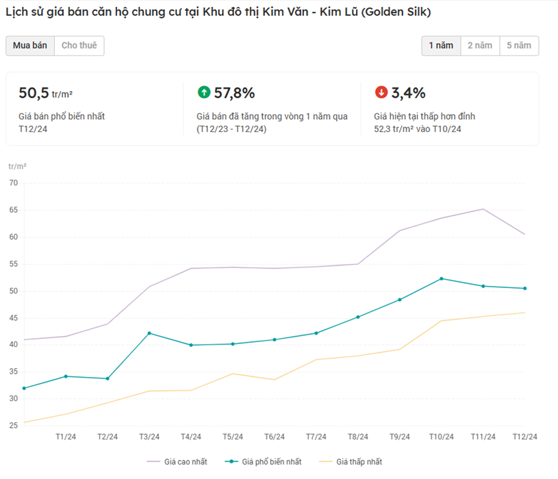 Gi&aacute; chung cư tại KĐT Kim Văn - Kim Lũ đang dao động khoảng 50,5 triệu đồng/m2, tăng khoảng 57,8% trong v&ograve;ng 1 năm qua. (Nguồn: Batdongsan.com.vn)