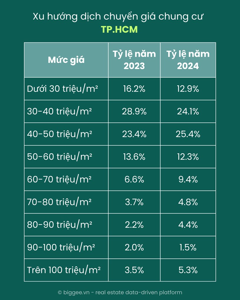 TP.HCM: chỉ c&#242;n 11 dự &#225;n đang triển khai c&#243; gi&#225; dưới 50 triệu đồng/m2 - Ảnh 1