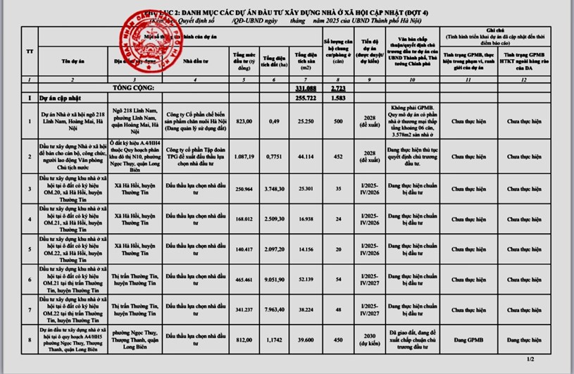 Danh mục c&aacute;c dự &aacute;n đầu tư x&acirc;y dựng nh&agrave; ở x&atilde; hội cập nhật đợt 4 năm 2025 của UBND TP H&agrave; Nội. Ảnh: Phụ nữ Việt Nam