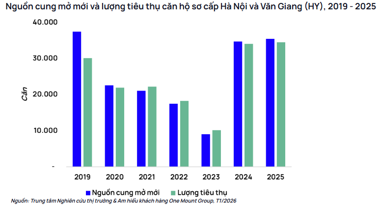 "Thị trường BĐS xuất hiện dự án 10 tòa chung cư bán hết chỉ trong vòng một tháng – điều mà trước đây thị trường có thể cần tới 2–3 năm"  - Ảnh 1