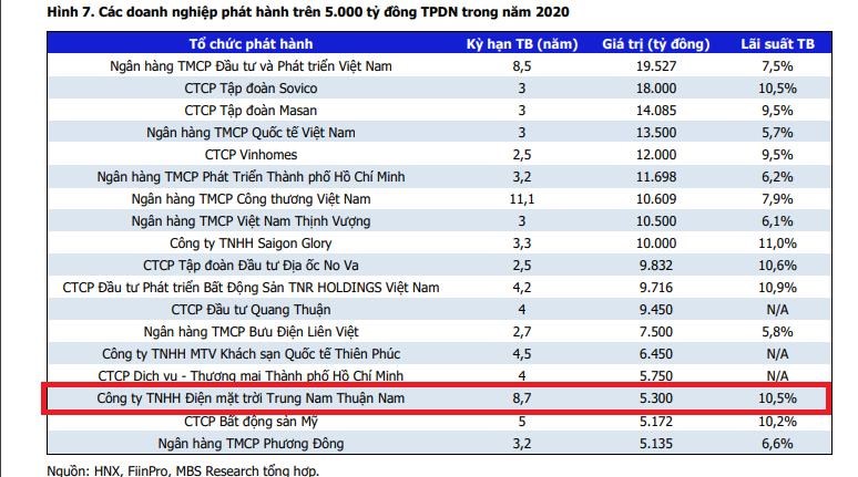 Điện mặt trời Trung Nam Thuận Nam lọt Top c&aacute;c doanh nghiệp ph&aacute;t h&agrave;nh tr&aacute;i phiếu nhiều nhất năm 2020.
