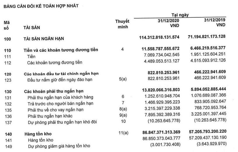 Nguồn: BCTC hợp nhất qu&yacute; 4/2020 tại Novaland.