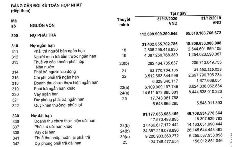 Nợ phải trả của Novaland tăng gần gấp đ&ocirc;i trong năm qua. Nguồn: BCTC hợp nhất qu&yacute; 4/2020 tại Novaland
