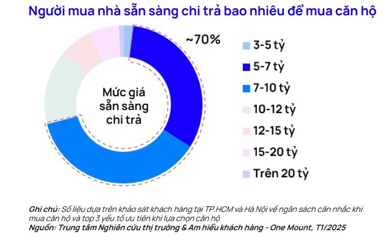 &quot;Khẩu vị&quot; của người mua nh&#224; 2025: 70% lựa chọn căn hộ từ 5 - 10 tỷ đồng - Nhưng khẩu vị n&#224;y &quot;ch&#225;t&quot;qu&#225;  - Ảnh 1