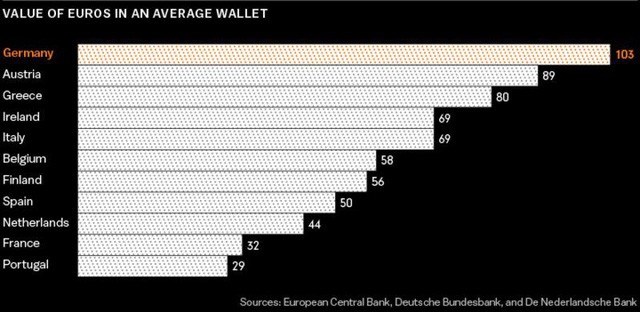 Người Đức cầm nhiều tiền mặt trong túi nhất Châu Âu (Euro)