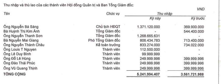 Nhiều gi&#225;m đốc doanh nghiệp BĐS nhận mức th&#249; lao khổng lồ: Phải chăng c&#225;c c&#244;ng ty đ&#227; &quot;đi l&#234;n&quot; sau kh&#243; khăn? - Ảnh 2