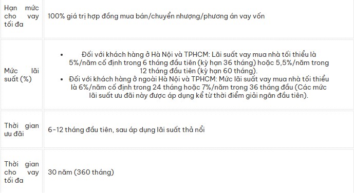 L&#227;i suất ưu đ&#227;i cho vay mua nh&#224; Th&#225;ng 2/2025 một số ng&#226;n h&#224;ng: L&#227;i đi ngang nhưng gi&#225; nh&#224; đi l&#234;n  - Ảnh 1