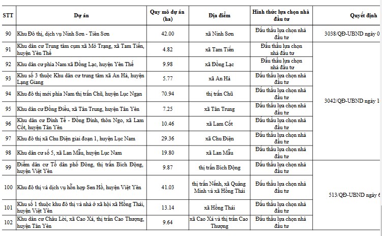 Huỷ bỏ 102 dự &#225;n khu đ&#244; thị, khu d&#226;n cư tại Bắc Giang: Chia buồn với b&#225;c n&#224;o vừa đầu tư v&#224;o đ&#243; &#128557;&#128557;&#128557; - Ảnh 10