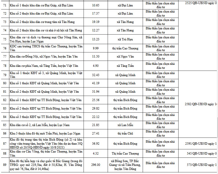 Huỷ bỏ 102 dự &#225;n khu đ&#244; thị, khu d&#226;n cư tại Bắc Giang: Chia buồn với b&#225;c n&#224;o vừa đầu tư v&#224;o đ&#243; &#128557;&#128557;&#128557; - Ảnh 9