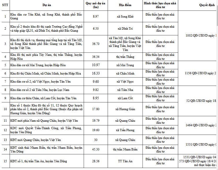 Huỷ bỏ 102 dự &#225;n khu đ&#244; thị, khu d&#226;n cư tại Bắc Giang: Chia buồn với b&#225;c n&#224;o vừa đầu tư v&#224;o đ&#243; &#128557;&#128557;&#128557; - Ảnh 5