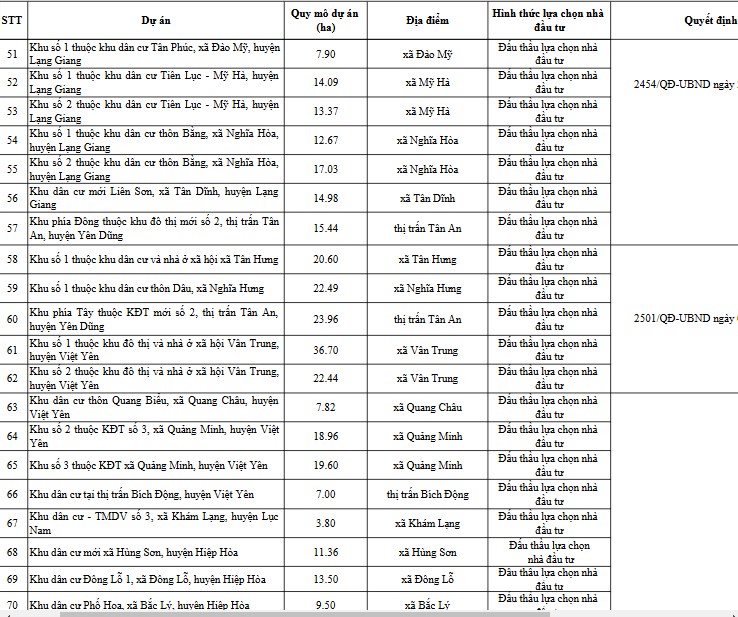 Huỷ bỏ 102 dự &#225;n khu đ&#244; thị, khu d&#226;n cư tại Bắc Giang: Chia buồn với b&#225;c n&#224;o vừa đầu tư v&#224;o đ&#243; &#128557;&#128557;&#128557; - Ảnh 8