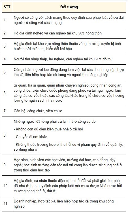 Căn cứ theo Điều 76 Luật Nh&agrave; ở 2023 quy định 12 đối tượng được hưởng ch&iacute;nh s&aacute;ch hỗ trợ về nh&agrave; ở x&atilde; hội.