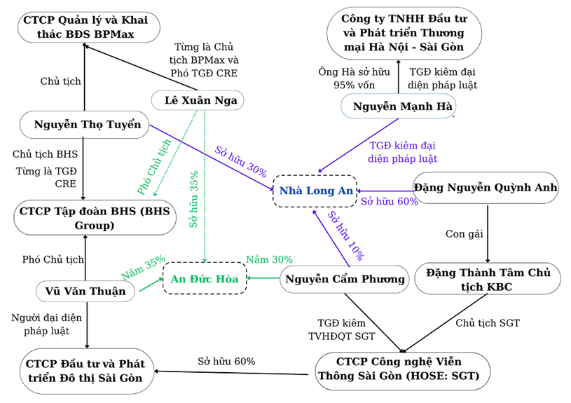 Mối li&ecirc;n hệ mật thiết giữa hai C&ocirc;ng ty tham gia l&agrave;m nh&agrave; ở x&atilde; hội tại Long An. Nguồn: Internet