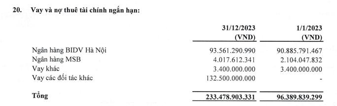 Nợ vay tại HUD (nguồn: BCTC hợp nhất qu&yacute; IV/2023).
