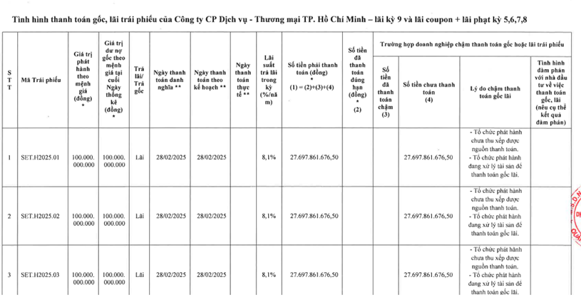 Setra Corp th&ocirc;ng b&aacute;o về việc chậm thanh to&aacute;n gần 554 tỷ đồng tiền l&atilde;i của 20 l&ocirc; tr&aacute;i phiếu.