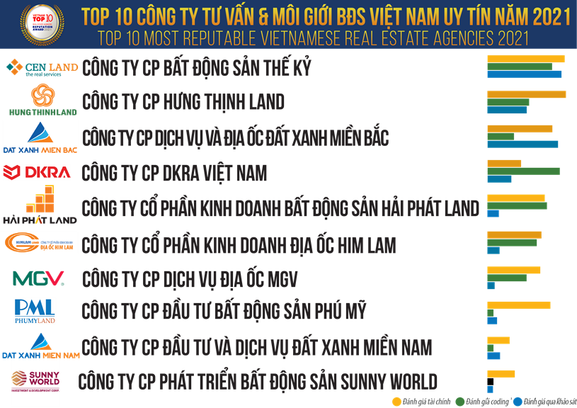 Top 10 C&ocirc;ng ty tư vấn &amp; m&ocirc;i giới bất động sản Việt Nam uy t&iacute;n năm 2021