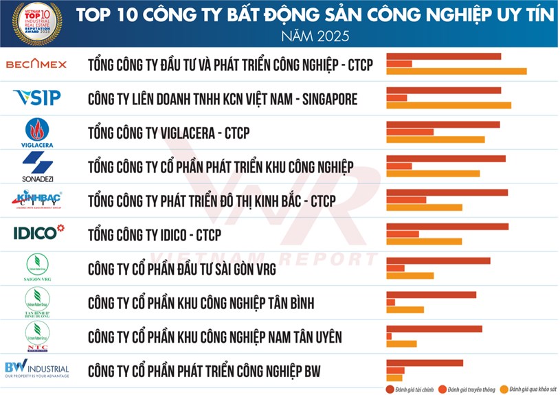 Lộ diện Top 10 C&#244;ng ty dịch vụ Bất động sản uy t&#237;n năm 2025, c&#225;c b&#225;c thấy c&#243; xứng đ&#225;ng? - Ảnh 1