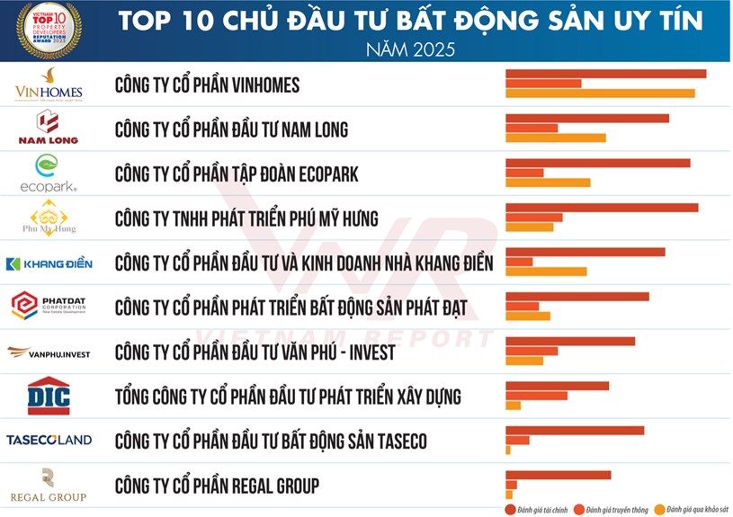 Top 10 Chủ đầu tư Bất động sản uy t&iacute;n năm 2025