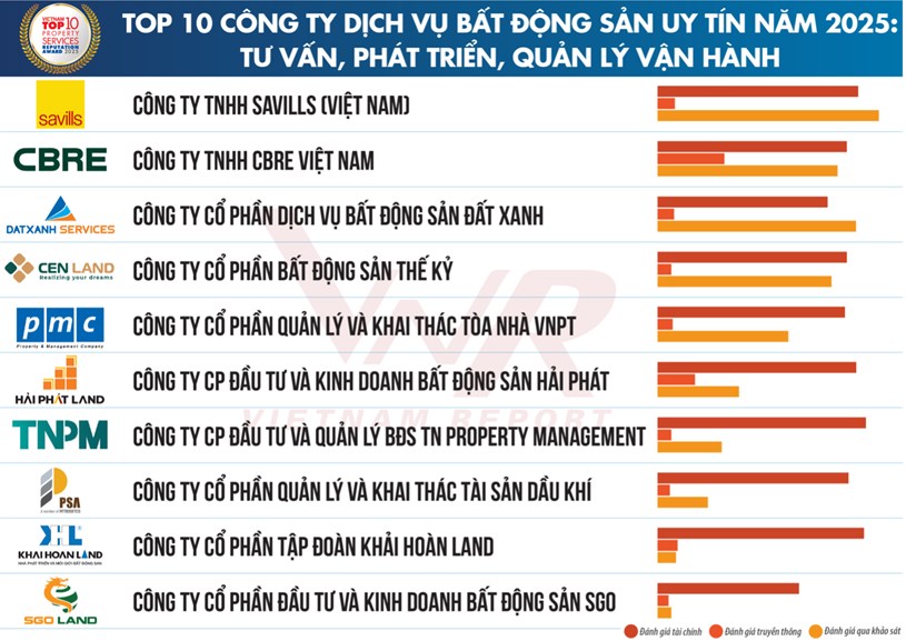 Top 10 C&ocirc;ng ty Dịch vụ bất động sản uy t&iacute;n năm 2025: tư vấn, ph&aacute;t triển, quản l&yacute; vận h&agrave;nh