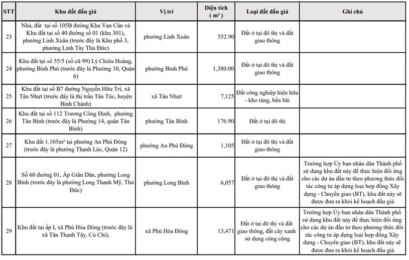 Chuẩn bị lúa gom hàng ngon thôi ae: TP.HCM ban hành kế hoạch đấu giá 50 khu đất, lô đất  - Ảnh 4