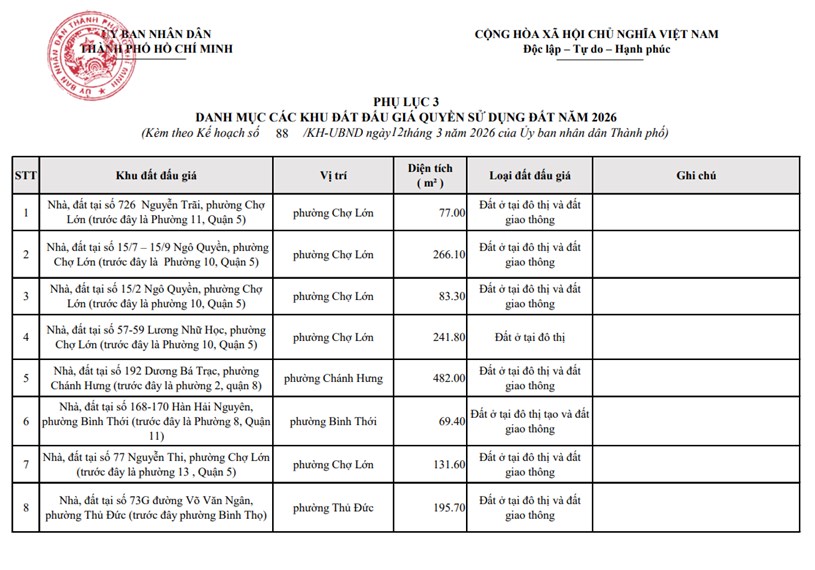 Chuẩn bị lúa gom hàng ngon thôi ae: TP.HCM ban hành kế hoạch đấu giá 50 khu đất, lô đất  - Ảnh 1