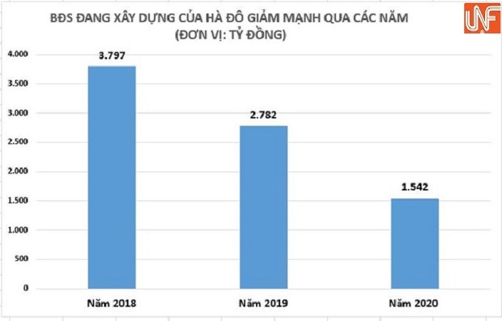 Từ năm 2018 đến nay, khoản mục bất động sản đang x&acirc;y dựng của H&agrave; Đ&ocirc; giảm mạnh. &nbsp;