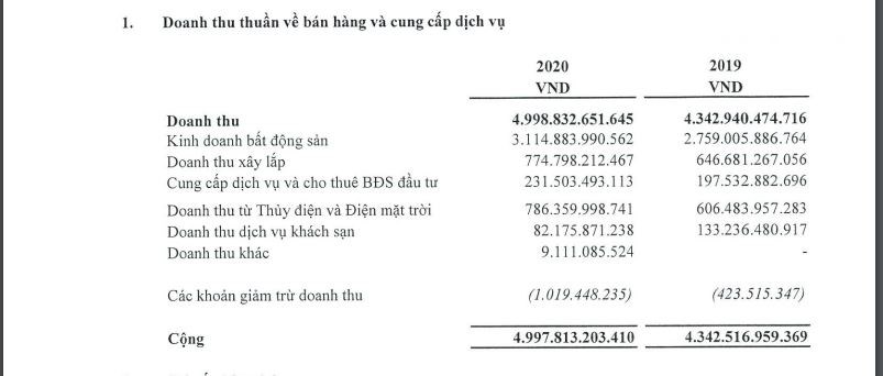 Doanh thu từ hoạt động kinh doanh bất động sản chiếm tỷ trọng kh&aacute; lớn trong cơ cấu doanh thu của H&agrave; Đ&ocirc;.