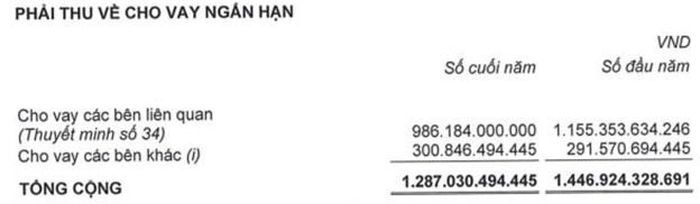 TTC Land của Shark Đặng Hồng Anh: D&#242;ng tiền &#226;m kỷ lục 1.585 tỷ đồng, tiếp tục c&#224;i số l&#249;i lợi nhuận, năm thứ 12 li&#234;n tiếp kh&#244;ng chia cổ tức bằng tiền - Ảnh 2