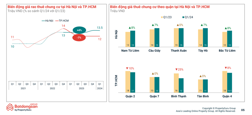Lý do bất ngờ đằng sau "cơn sốt giá" chung cư Hà Nội: Sự quan tâm đột biến của người Sài Gòn - Ảnh 3