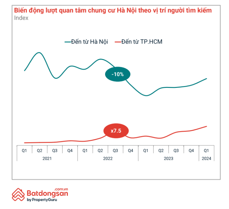 Lý do bất ngờ đằng sau "cơn sốt giá" chung cư Hà Nội: Sự quan tâm đột biến của người Sài Gòn - Ảnh 1