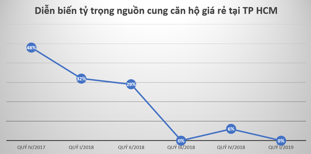 Nguồn: Tổng hợp báo cáo DKRA Việt Nam.