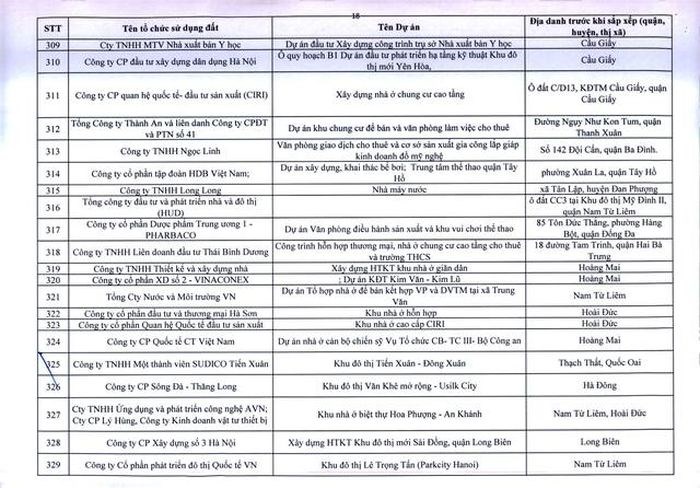 Hà Nội ra tối hậu thư cho 341 dự án chậm triển khai  - Ảnh 18