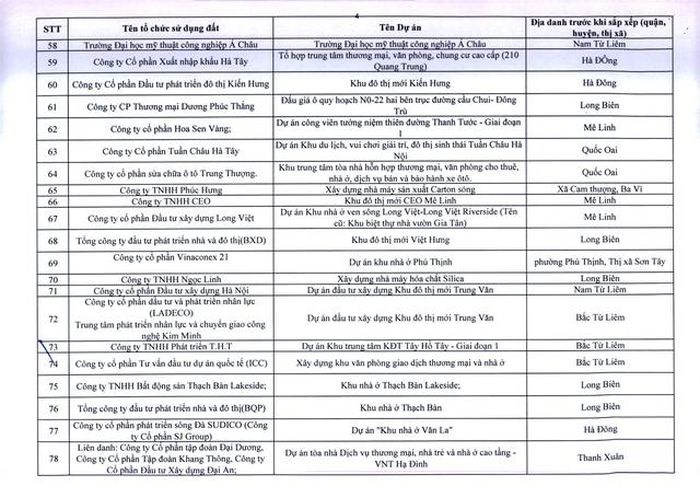 Hà Nội ra tối hậu thư cho 341 dự án chậm triển khai  - Ảnh 4