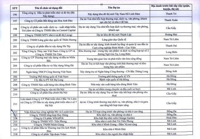 Hà Nội ra tối hậu thư cho 341 dự án chậm triển khai  - Ảnh 13