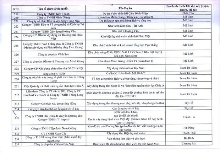 Hà Nội ra tối hậu thư cho 341 dự án chậm triển khai  - Ảnh 14