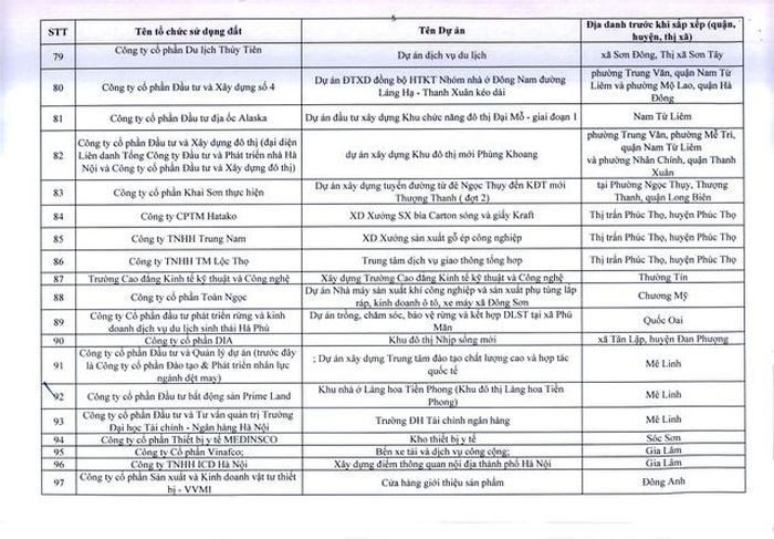 Hà Nội ra tối hậu thư cho 341 dự án chậm triển khai  - Ảnh 5