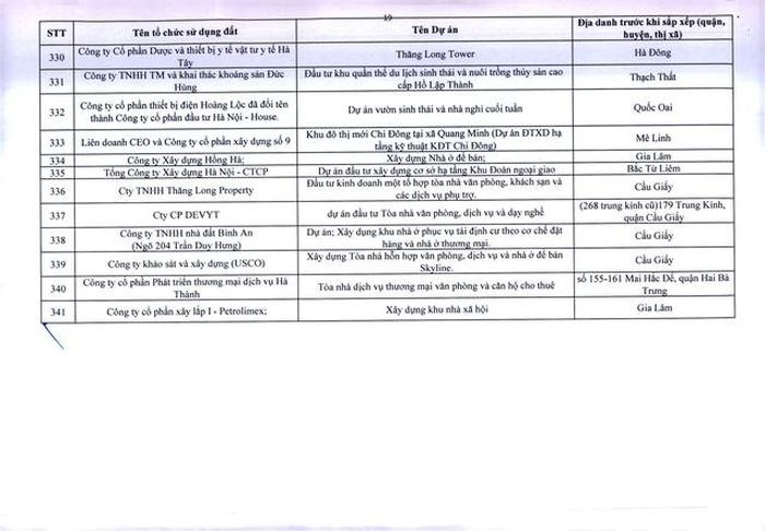 Hà Nội ra tối hậu thư cho 341 dự án chậm triển khai  - Ảnh 19