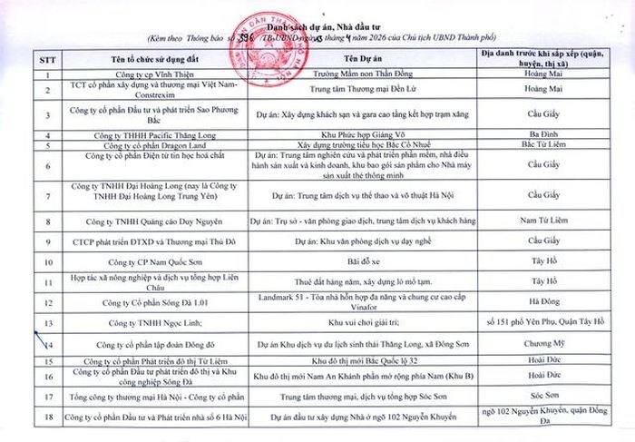 Hà Nội ra tối hậu thư cho 341 dự án chậm triển khai  - Ảnh 1