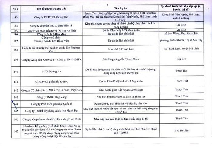 Hà Nội ra tối hậu thư cho 341 dự án chậm triển khai  - Ảnh 8