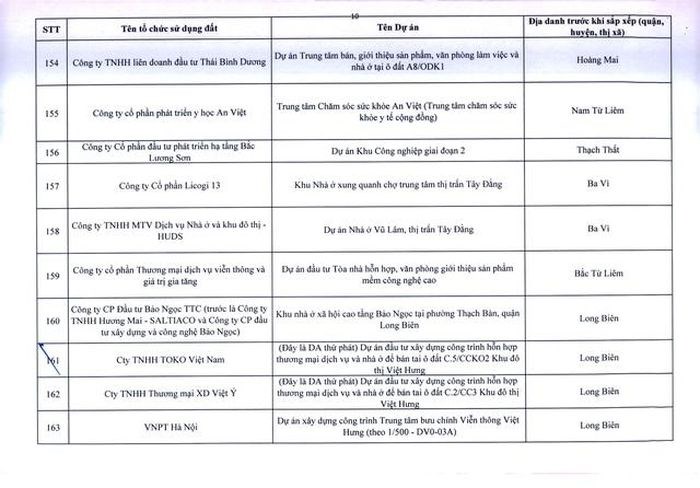 Hà Nội ra tối hậu thư cho 341 dự án chậm triển khai  - Ảnh 10